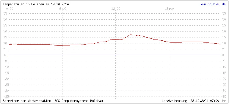 Temperaturen in Holzhau und das Wetter in Sachsen 19.10.2024