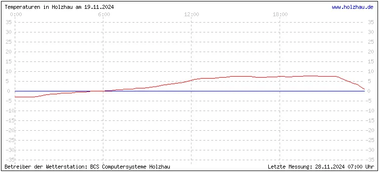 Temperaturen in Holzhau und das Wetter in Sachsen 19.11.2024