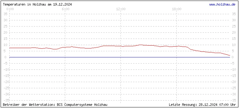 Temperaturen in Holzhau und das Wetter in Sachsen 19.12.2024