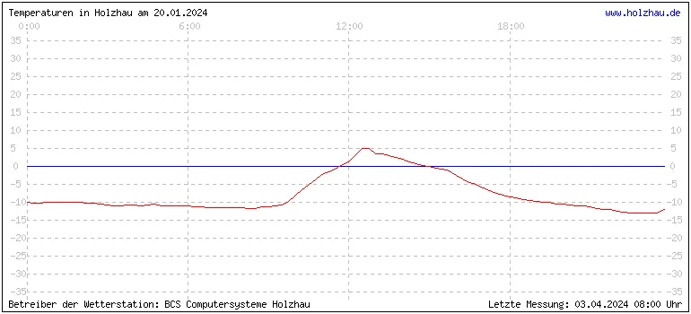 Temperaturen in Holzhau und das Wetter in Sachsen 20.01.2024