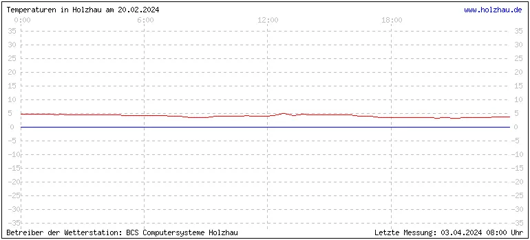 Temperaturen in Holzhau und das Wetter in Sachsen 20.02.2024