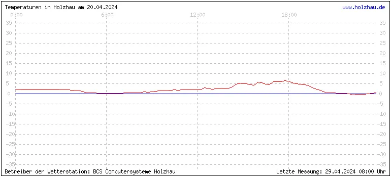 Temperaturen in Holzhau und das Wetter in Sachsen 20.04.2024