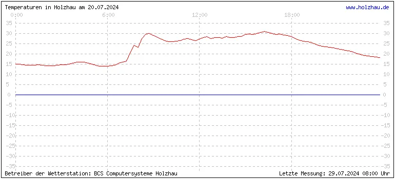 Temperaturen in Holzhau und das Wetter in Sachsen 20.07.2024