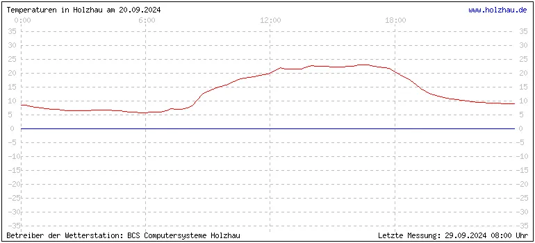 Temperaturen in Holzhau und das Wetter in Sachsen 20.09.2024