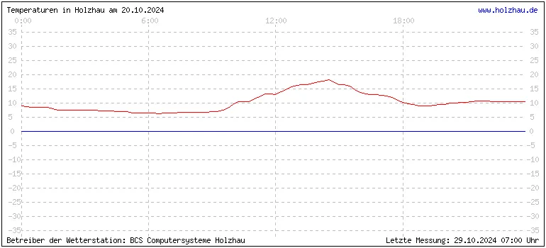 Temperaturen in Holzhau und das Wetter in Sachsen 20.10.2024