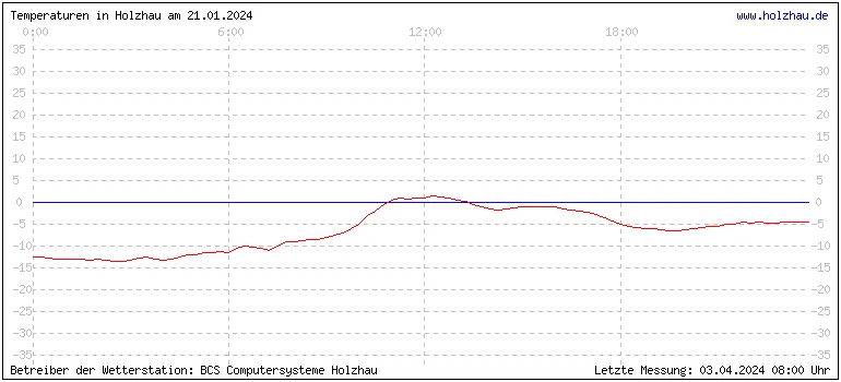 Temperaturen in Holzhau und das Wetter in Sachsen 21.01.2024