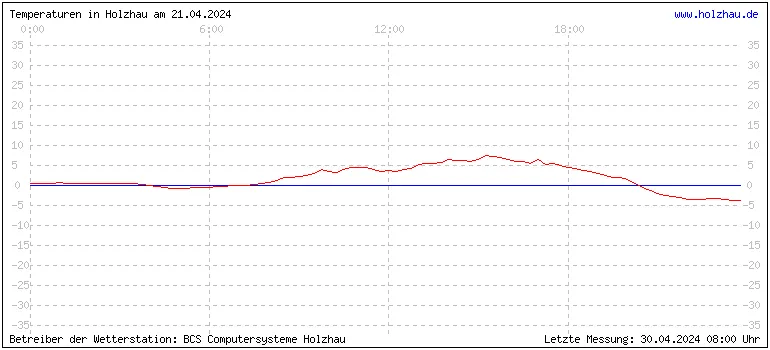 Temperaturen in Holzhau und das Wetter in Sachsen 21.04.2024