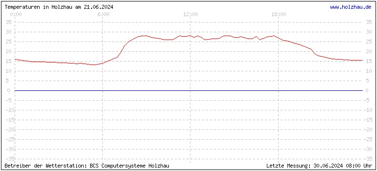 Temperaturen in Holzhau und das Wetter in Sachsen 21.06.2024