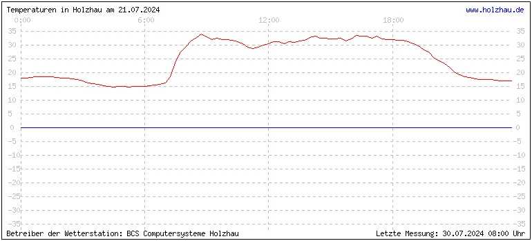 Temperaturen in Holzhau und das Wetter in Sachsen 21.07.2024