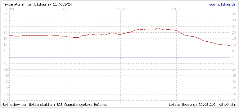 Temperaturen in Holzhau und das Wetter in Sachsen 21.08.2024