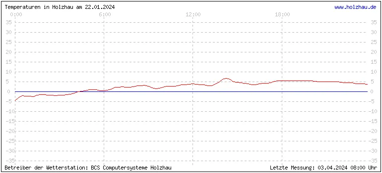 Temperaturen in Holzhau und das Wetter in Sachsen 22.01.2024