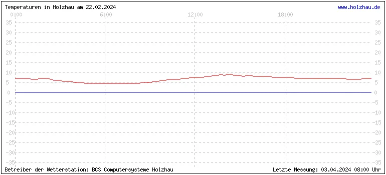 Temperaturen in Holzhau und das Wetter in Sachsen 22.02.2024