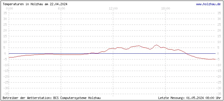 Temperaturen in Holzhau und das Wetter in Sachsen 22.04.2024