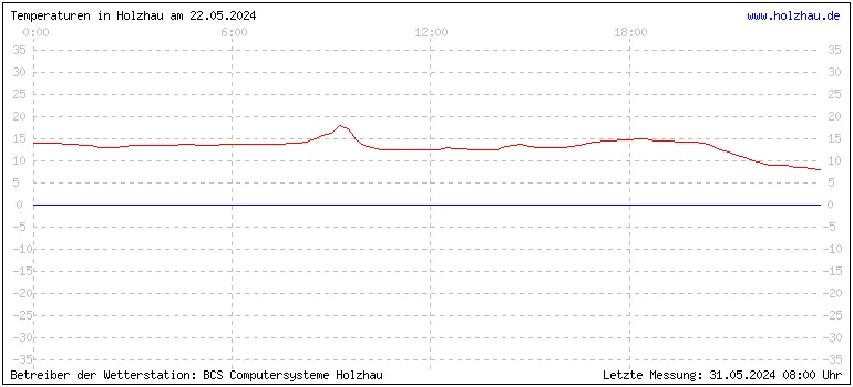 Temperaturen in Holzhau und das Wetter in Sachsen 22.05.2024