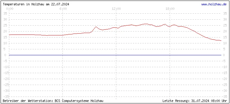 Temperaturen in Holzhau und das Wetter in Sachsen 22.07.2024