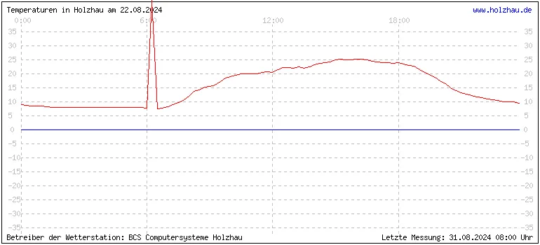 Temperaturen in Holzhau und das Wetter in Sachsen 22.08.2024