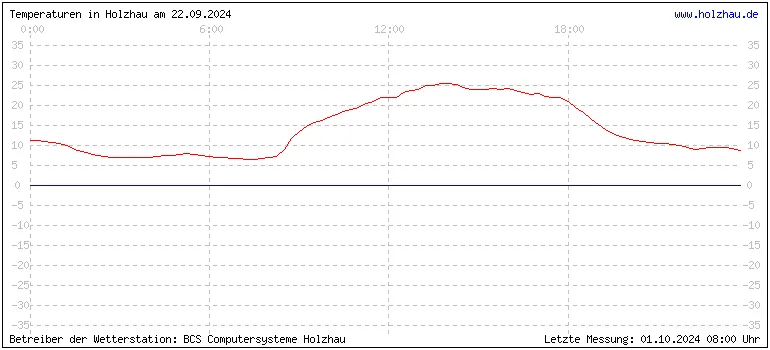 Temperaturen in Holzhau und das Wetter in Sachsen 22.09.2024