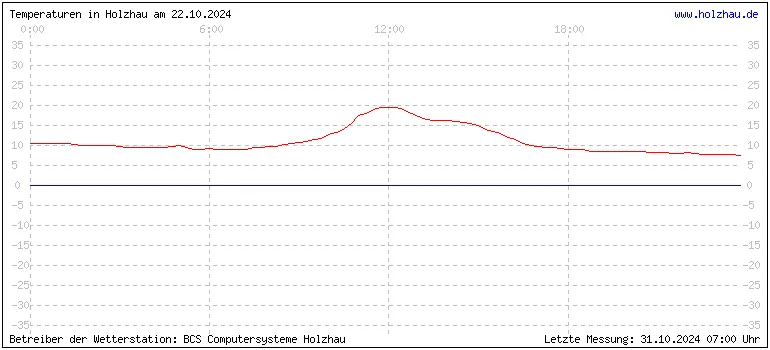 Temperaturen in Holzhau und das Wetter in Sachsen 22.10.2024