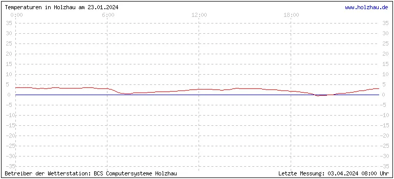 Temperaturen in Holzhau und das Wetter in Sachsen 23.01.2024