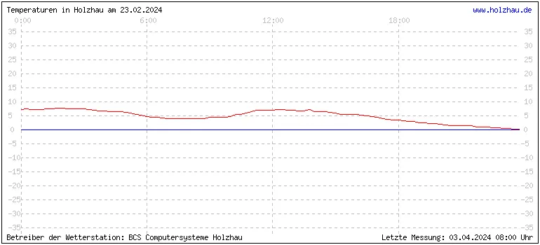 Temperaturen in Holzhau und das Wetter in Sachsen 23.02.2024