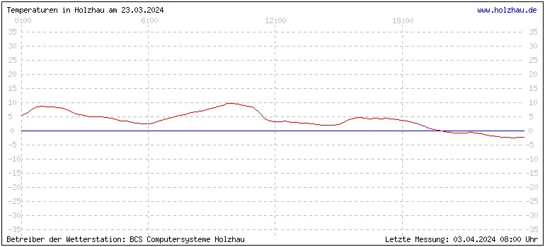 Temperaturen in Holzhau und das Wetter in Sachsen 23.03.2024