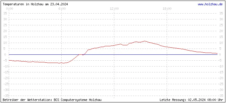 Temperaturen in Holzhau und das Wetter in Sachsen 23.04.2024