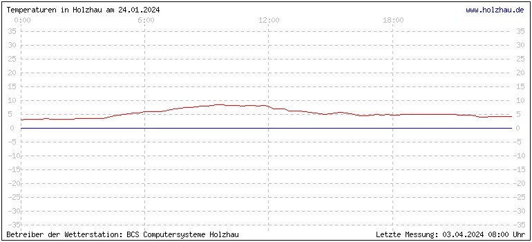 Temperaturen in Holzhau und das Wetter in Sachsen 24.01.2024