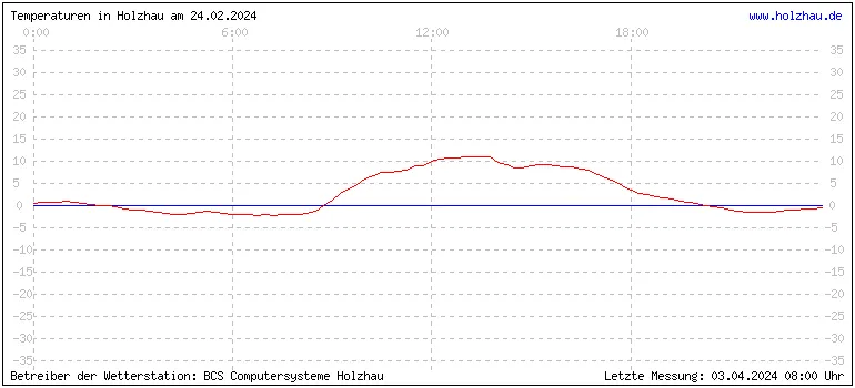 Temperaturen in Holzhau und das Wetter in Sachsen 24.02.2024