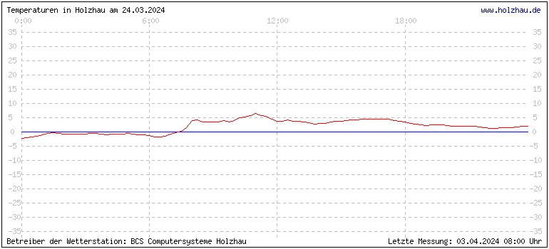 Temperaturen in Holzhau und das Wetter in Sachsen 24.03.2024