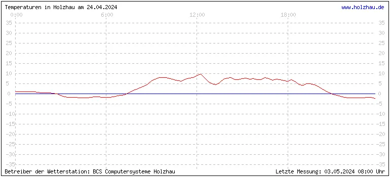 Temperaturen in Holzhau und das Wetter in Sachsen 24.04.2024