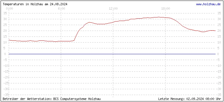 Temperaturen in Holzhau und das Wetter in Sachsen 24.08.2024