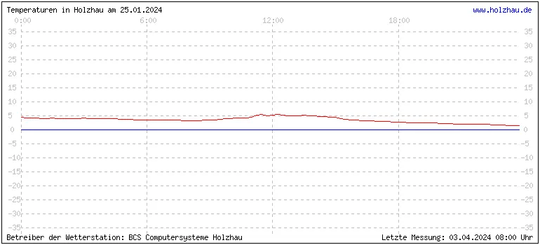 Temperaturen in Holzhau und das Wetter in Sachsen 25.01.2024