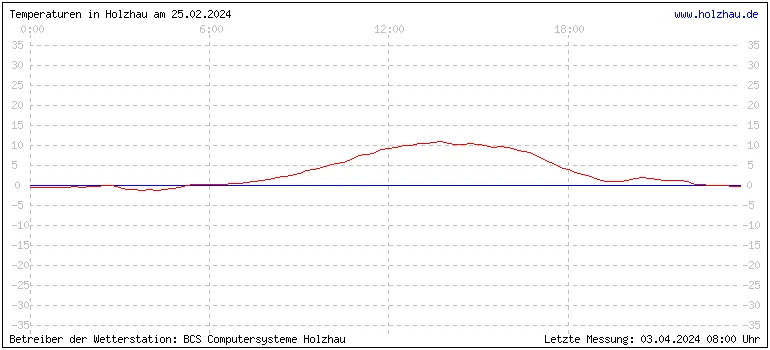 Temperaturen in Holzhau und das Wetter in Sachsen 25.02.2024