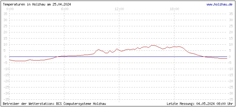 Temperaturen in Holzhau und das Wetter in Sachsen 25.04.2024