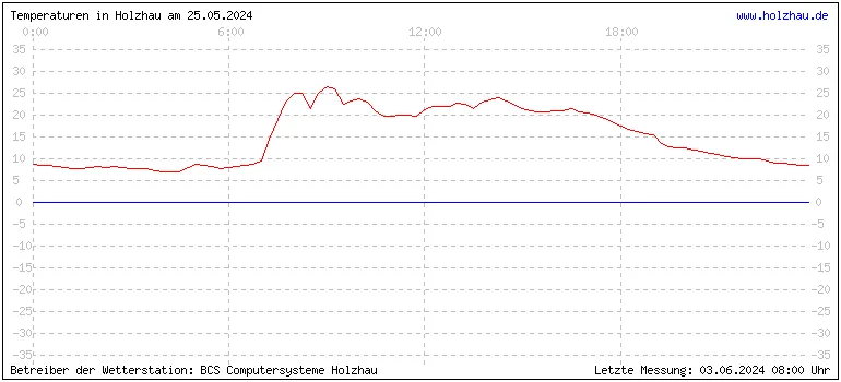 Temperaturen in Holzhau und das Wetter in Sachsen 25.05.2024