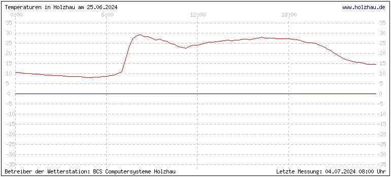 Temperaturen in Holzhau und das Wetter in Sachsen 25.06.2024