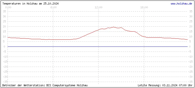 Temperaturen in Holzhau und das Wetter in Sachsen 25.10.2024