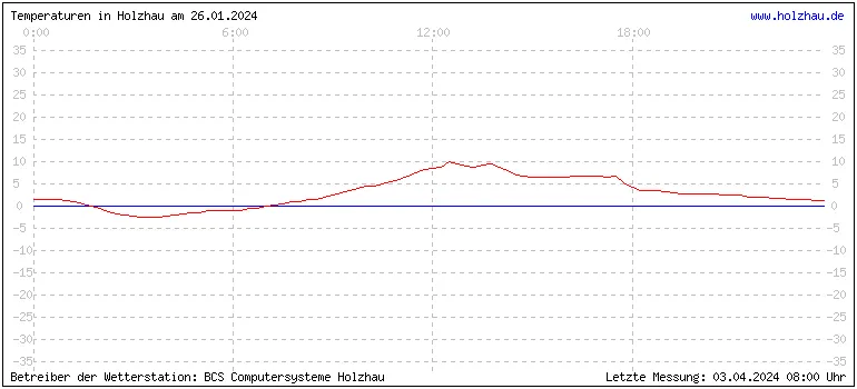 Temperaturen in Holzhau und das Wetter in Sachsen 26.01.2024