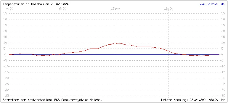 Temperaturen in Holzhau und das Wetter in Sachsen 26.02.2024