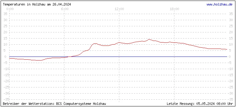 Temperaturen in Holzhau und das Wetter in Sachsen 26.04.2024