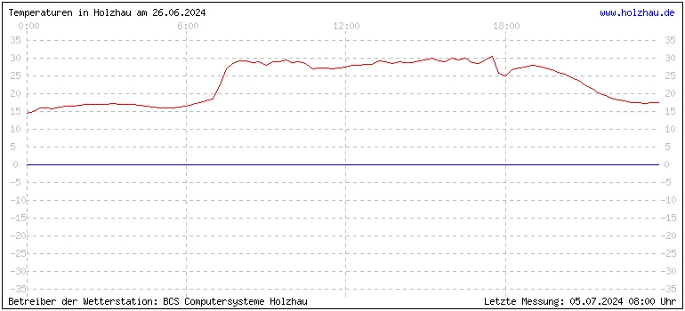 Temperaturen in Holzhau und das Wetter in Sachsen 26.06.2024