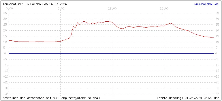 Temperaturen in Holzhau und das Wetter in Sachsen 26.07.2024