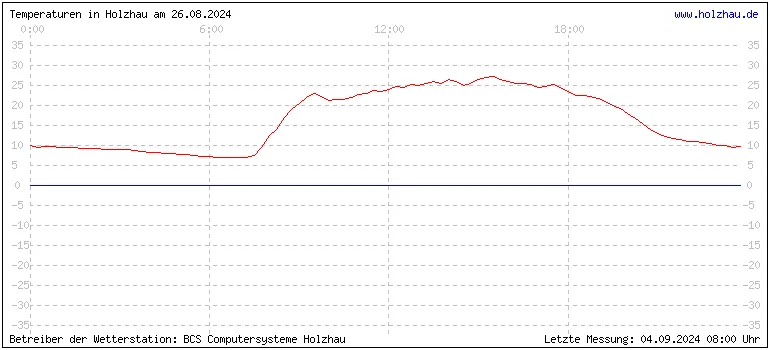 Temperaturen in Holzhau und das Wetter in Sachsen 26.08.2024