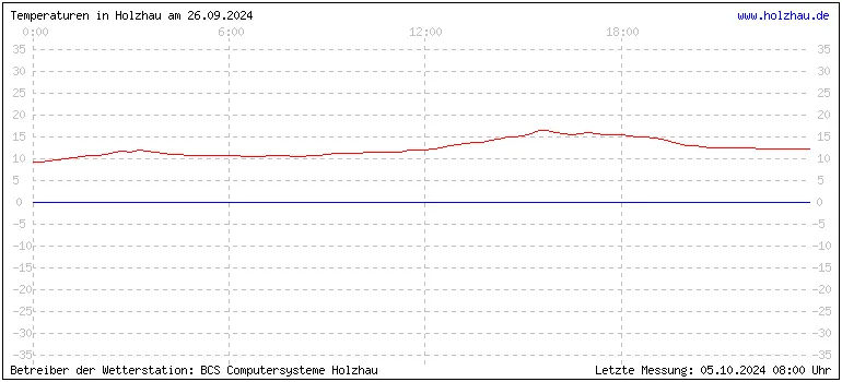 Temperaturen in Holzhau und das Wetter in Sachsen 26.09.2024