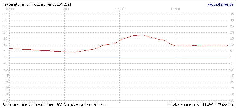 Temperaturen in Holzhau und das Wetter in Sachsen 26.10.2024