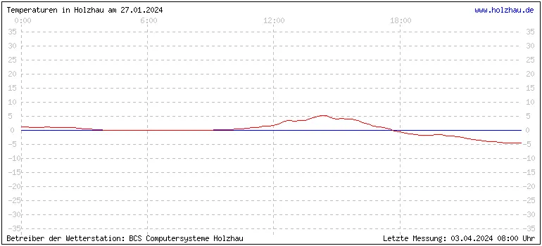 Temperaturen in Holzhau und das Wetter in Sachsen 27.01.2024