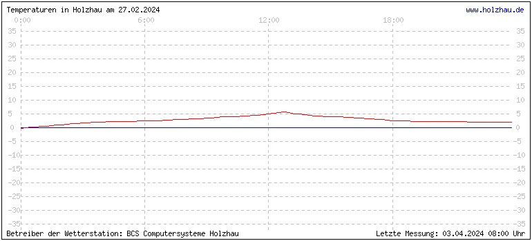 Temperaturen in Holzhau und das Wetter in Sachsen 27.02.2024