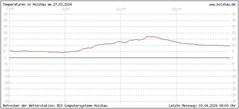 Temperaturen in Holzhau und das Wetter in Sachsen 27.03.2024