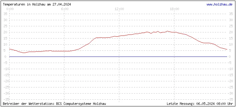 Temperaturen in Holzhau und das Wetter in Sachsen 27.04.2024