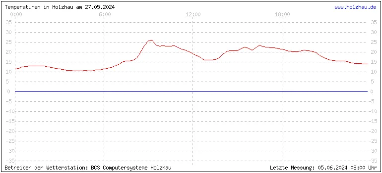 Temperaturen in Holzhau und das Wetter in Sachsen 27.05.2024